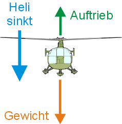 Schwebeflug Helikopter sinkt